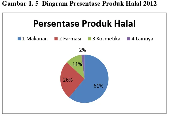 Gambar 1. 5  Diagram Presentase Produk Halal 2012 
