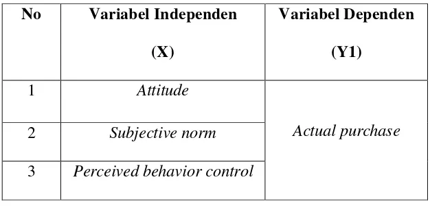 Tabel 3. 1 Variabel Independen dan Variabel Dependen 