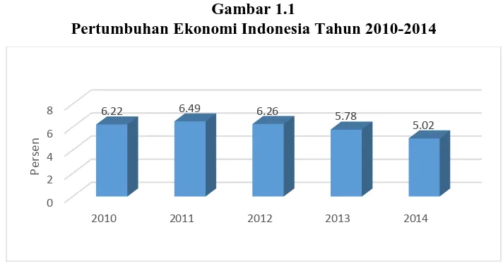 Gambar 1.1 Pertumbuhan Ekonomi Indonesia Tahun 2010-2014 