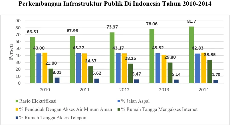 Gambar 1.2 Perkembangan Infrastruktur Publik Di Indonesia Tahun 2010-2014 