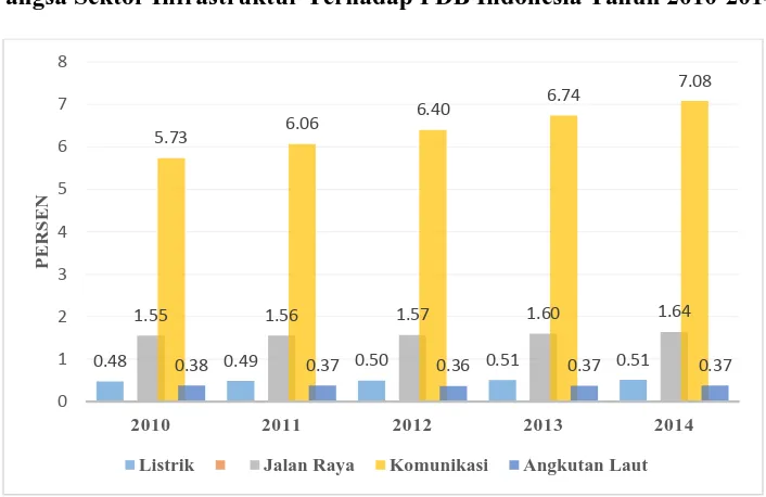 Gambar 1.3 Pangsa Sektor Infrastruktur Terhadap PDB Indonesia Tahun 2010-2014 