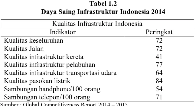 Tabel 1.2 Daya Saing Infrastruktur Indonesia 2014 