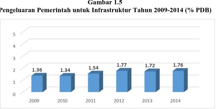 Gambar 1.5 Pengeluaran Pemerintah untuk Infrastruktur Tahun 2009-2014 (% PDB) 
