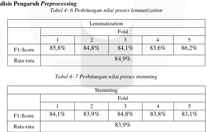 Tabel 4- 6 Perhitungan nilai proses lemmatization 