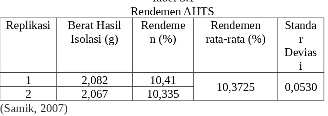 Tabel 3.1Rendemen AHTS