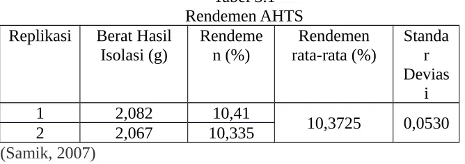 Tabel 3.1Rendemen AHTS