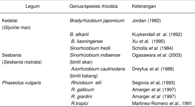 Tabel 4. Genus dan spesies rhizobia berbagai legum