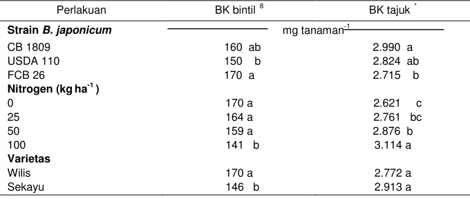 Tabel 6. Pengaruh taraf N dan strain B. japonicum terhadap BK bintil danBK tajuk