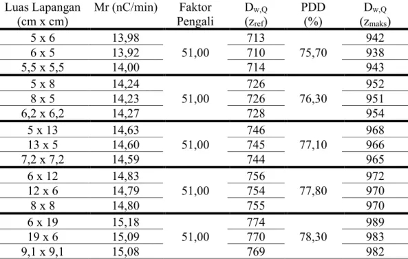 Tabel 4. Hasil pengukuran dosis keluaran berkas foton dari perubahan nilai panjang dan lebar  persegi panjang pada beberapa luas lapangan 