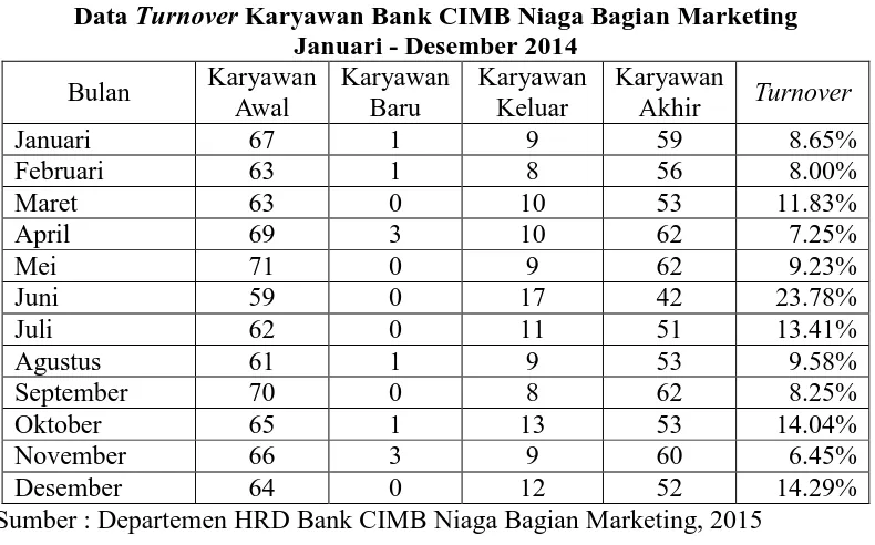 Tabel 1.1 Karyawan Bank CIMB Niaga Bagian Marketing 