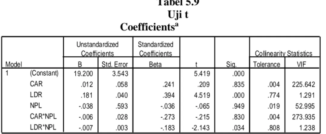 Tabel 5.9  Uji t  Coefficients a 