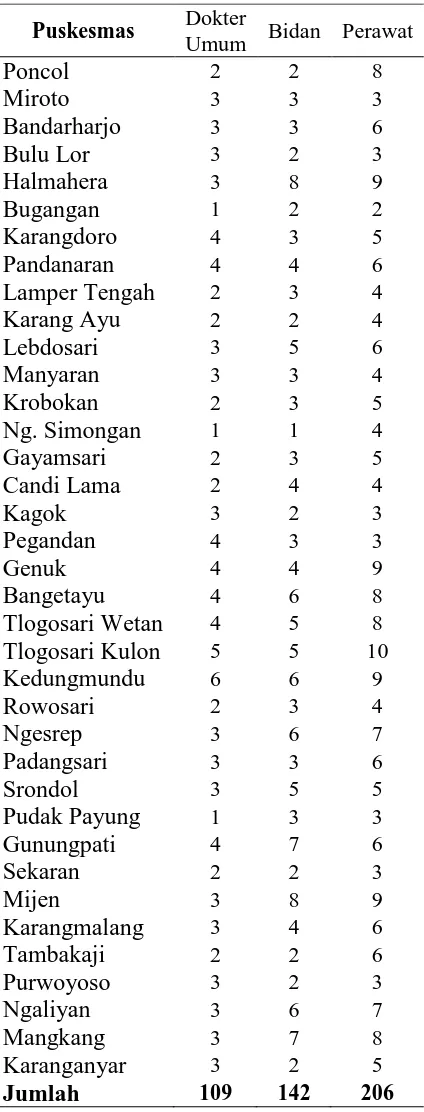 Tabel 1.3 Jumlah Tenaga Kesehatan Puskesmas Kota Semarang Tahun 2013 