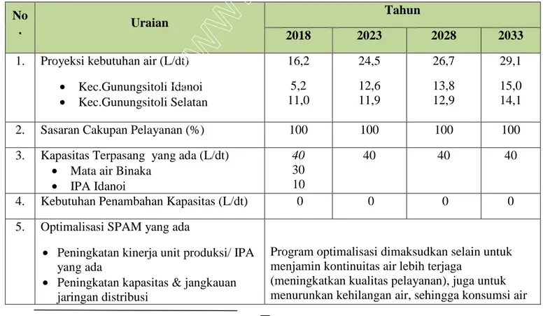 Tabel 7.3 Rencana Pengembangan SPAM Zona A Tahun 2018-2033 