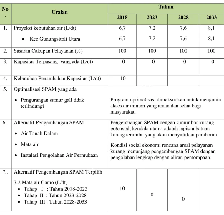 Tabel 7.5 Rencana Pengembangan SPAM Zona C Tahun 2018-2033 