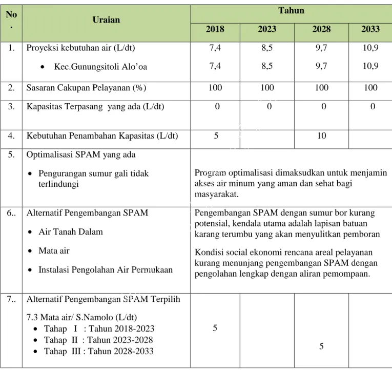 Tabel 7.6 Rencana Pengembangan SPAM Zona D Tahun 2018-2033 