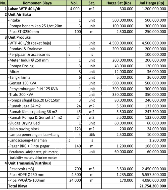 Tabel 7.7 Perkiraan Biaya Pengembangan SPAM IKK Gunungsitoli Kap.40 L/dt 
