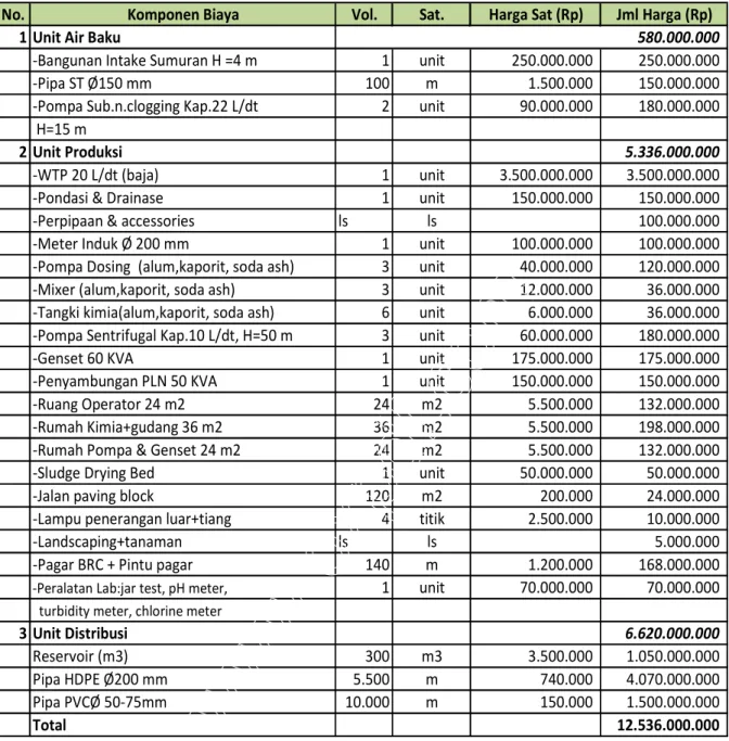 Tabel 7.8 Perkiraan Biaya Pengembangan SPAM IKK Gunungsitoli Kap.20 L/dt 