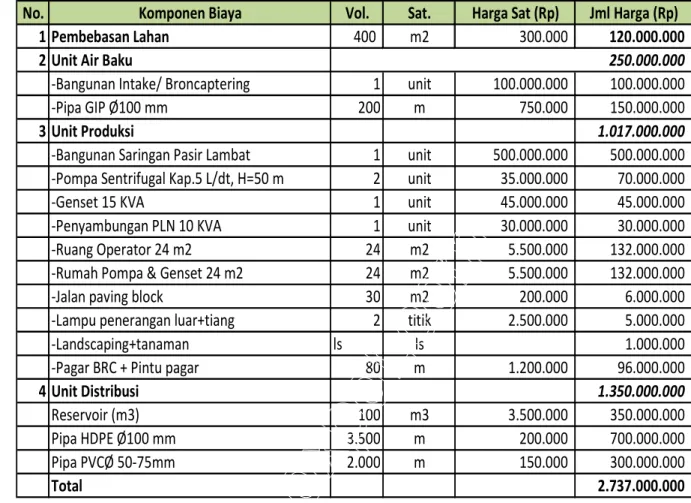 Tabel 7.9 Perkiraan Biaya Pengembangan SPAM IKK Gunungsitoli Alo’oa   Kap.5 L/dt 