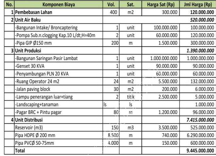 Tabel 7.10 Perkiraan Biaya Pengembangan SPAM IKK Gunungsitoli Utara   Kap.10 L/dt 