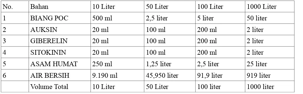 Tabel 2. Volume Bahan-bahan Pembuatan Pupuk Organik Cair (POC)