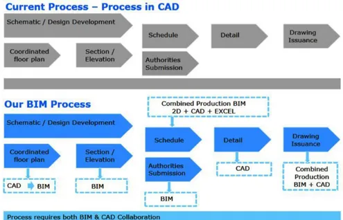 Gambar 2.6. Contoh Perbedaan Proses Perancangan dalam CAD dan BIM 