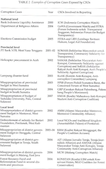 TABLE 2 Examples of Corruption Cnses Exposedby CSOs