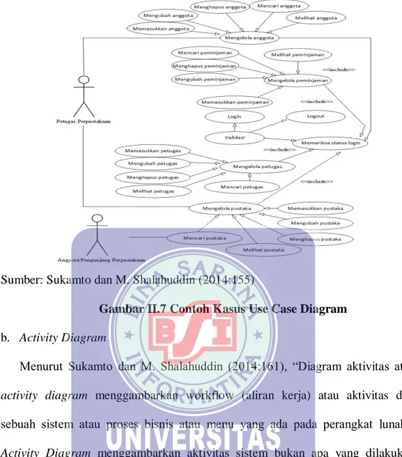 Gambar II.7 Contoh Kasus Use Case Diagram  b.  Activity Diagram 