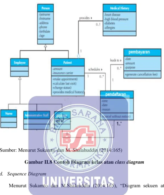 Gambar II.8 Contoh Diagram kelas atau class diagram  d.  Sequence Diagram 