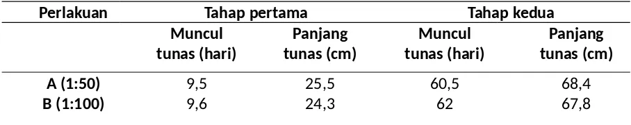 Tabel  2.  Pengaruh  pupuk  organik  cair  hypernano  technology  biofertilizer  terhadappertumbuhan  bibit jeruk hasil okulasi