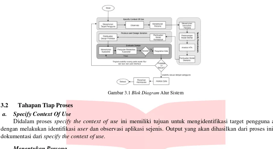 Gambar 3.1 Blok Diagram Alur Sistem 