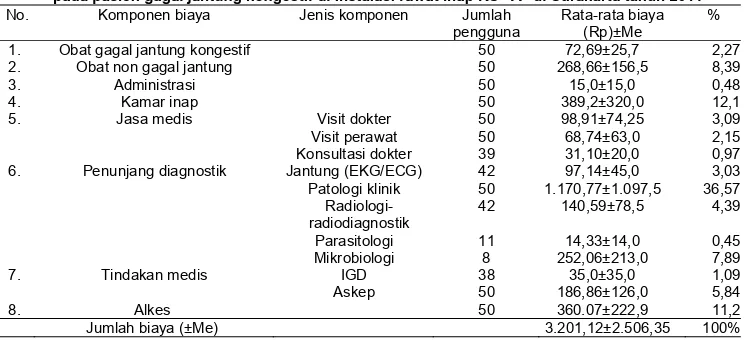Tabel 9. Rata-rata total keseluruhan biaya medik langsung per pasien (dalam ribuan) selama perawatan pada pasien gagal jantung kongestif di Instalasi rawat inap RS “A” di Surakarta tahun 2011 