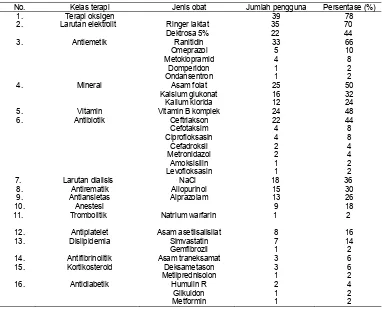 Tabel 6. Distribusi kelas terapi obat non gagal jantung kongestif  pada pasien rawat inap di RS “A” di Surakarta tahun 2011 