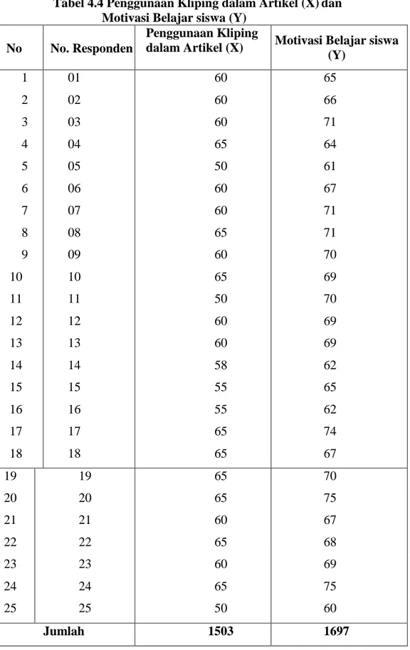 Tabel 4.4 Penggunaan Kliping dalam Artikel (X) dan  Motivasi Belajar siswa (Y) 