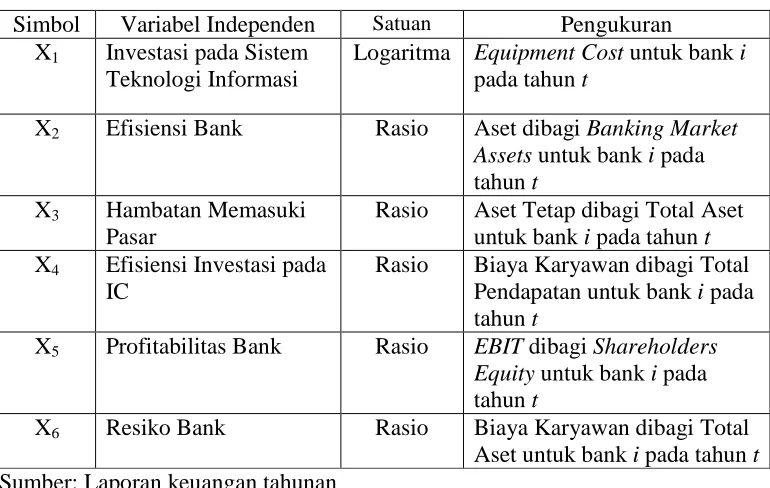Tabel 3.1 Variabel Independen dan pengukurannya 