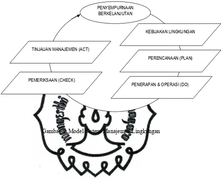 Gambar 1. Model Sistem Manajemen Lingkungan