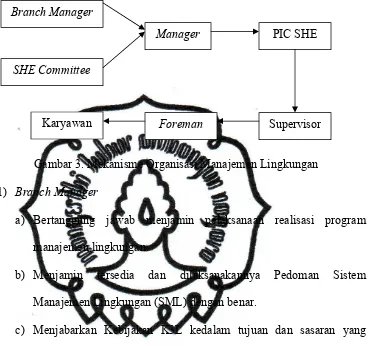 Gambar 3. Mekanisme Organisasi Manajemen Lingkungan