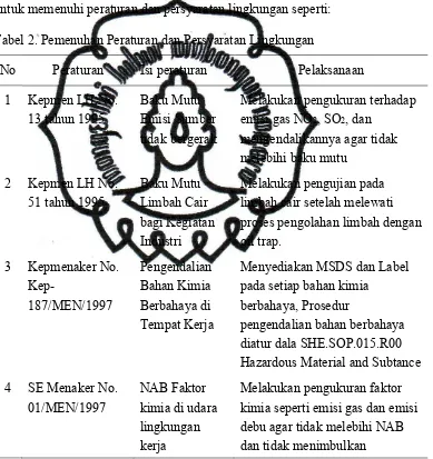 Tabel 2. Pemenuhan Peraturan dan Persyaratan Lingkungan