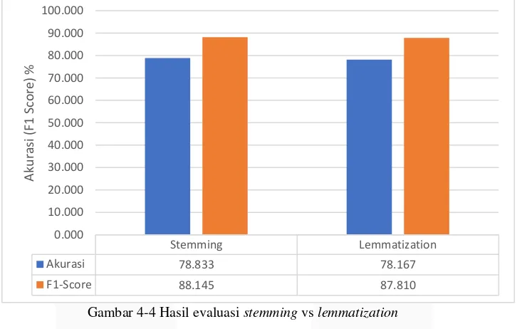 Gambar 4-4 Hasil evaluasi stemming vs lemmatization 