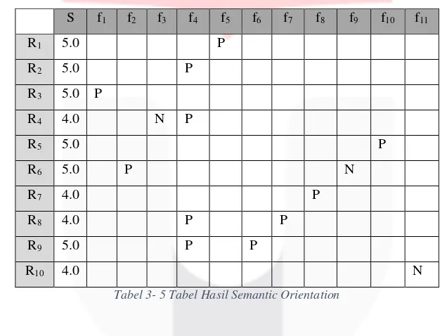 Tabel 3- 5 Tabel Hasil Semantic Orientation 