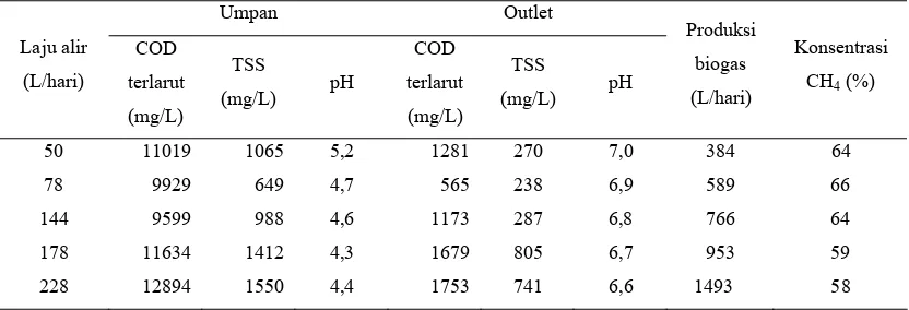 Tabel 2.4. Karakteristik LCPKS Effluent RANUT Tipe Down flow 