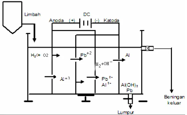 Gambar 2.4. Sketsa Rangkaian Proses Elektrokoagulasi dengan Elektroda Al. 