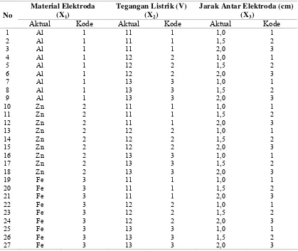 Tabel 3.1. Kombinasi Level Pada Setiap Satuan Percobaan 