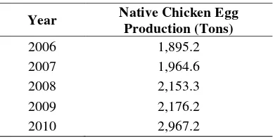 Table 1. Population of native chicken in East Kalimantan 
