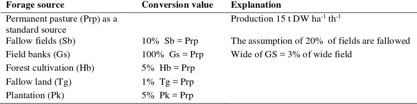 Table 1. Assumption score of agricultural waste production 