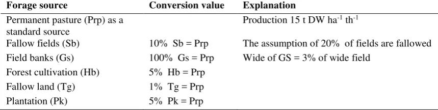 Table 1. Assumption score of agricultural waste production 