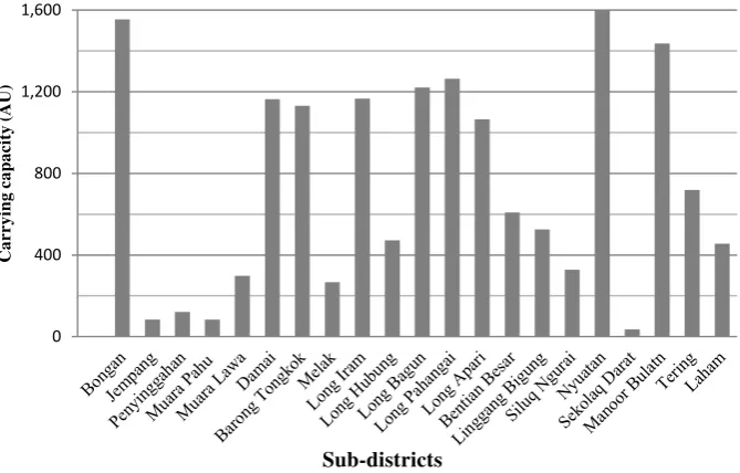 Figure 2. Carrying capacity performance of dry weight of agricultural waste for ruminant animals in sub-districts of Kutai Barat Regency 