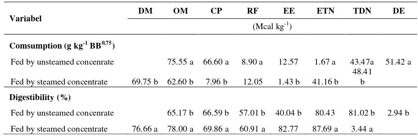 Table 2. Influence of unsteamed and steamed feed on feed nutrients consumption and digestibility of sheep 