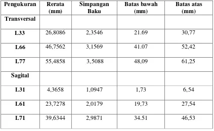 Tabel 1. RERATA UKURAN LENGKUNG GIGI RAHANG BAWAH PADA 