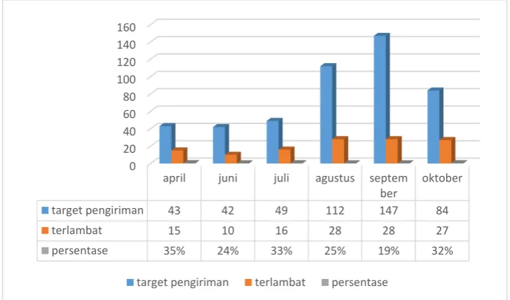 Gambar 1 Perbandingan target pengiriman dengan pengiriman yang tidak terpenuhi 