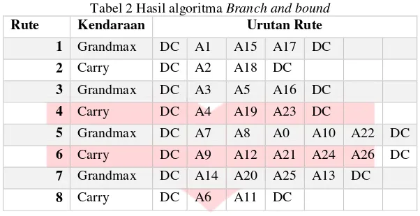 Tabel 2 Hasil algoritma Branch and bound 
